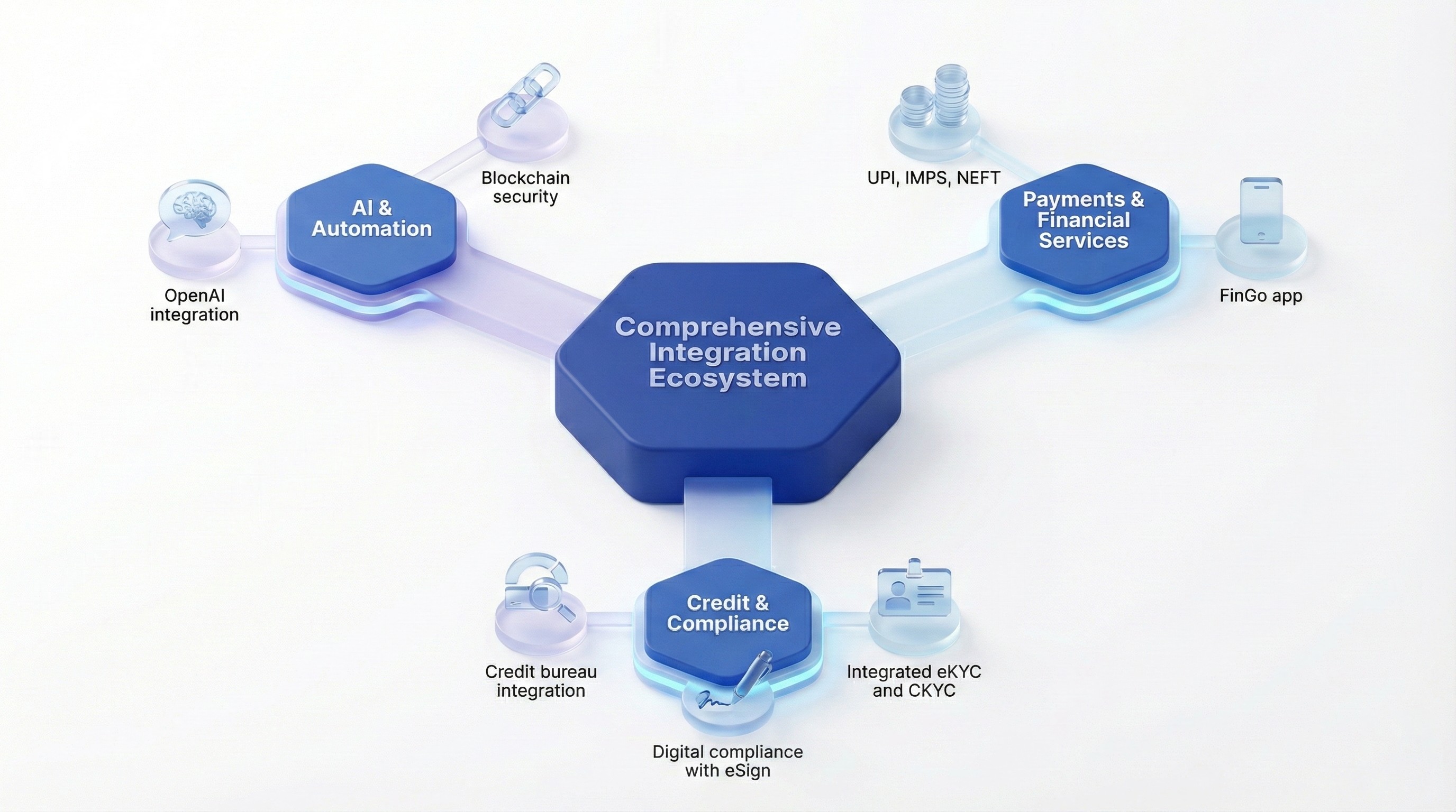 Integration ecosystem across AI, payments, and compliance